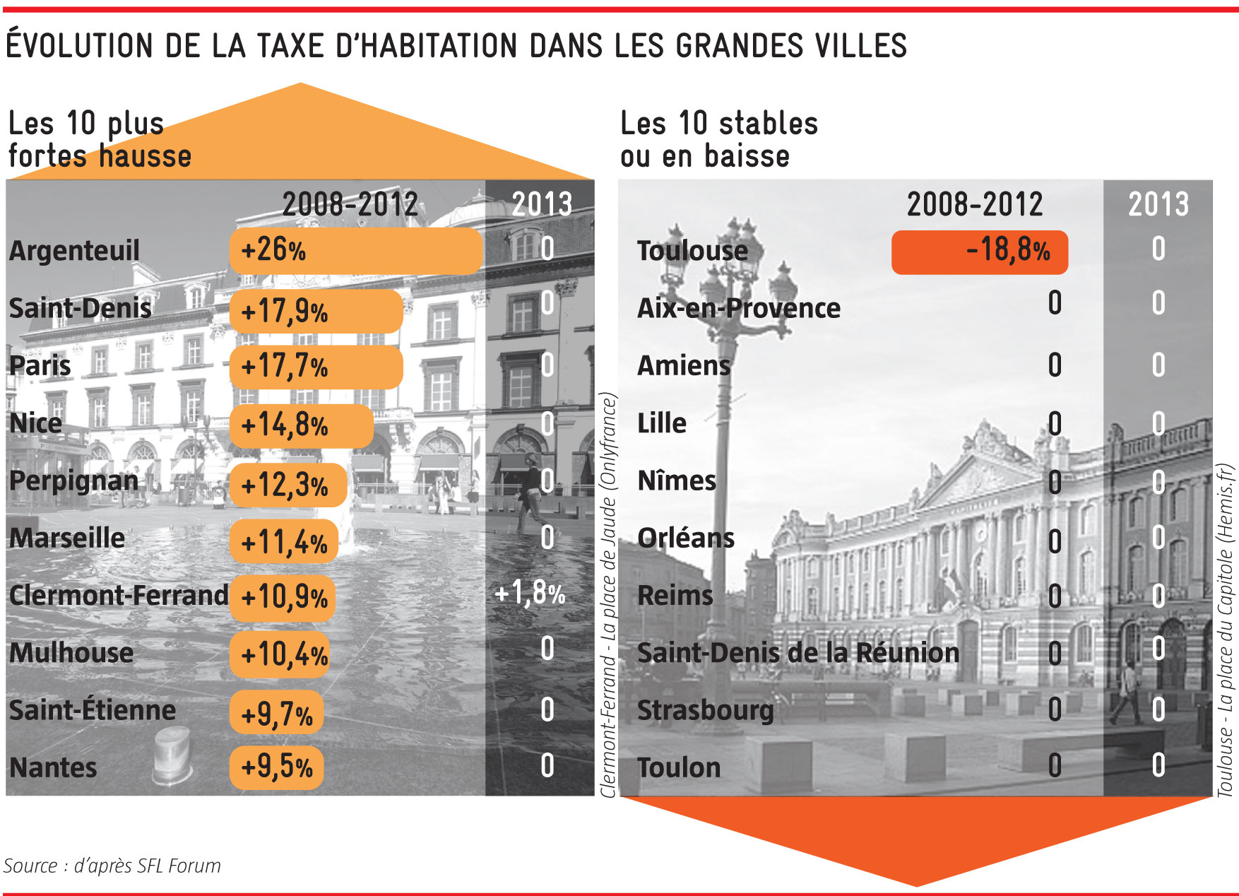 Aix résiste encore et toujours à l’augmentation des taxes locales